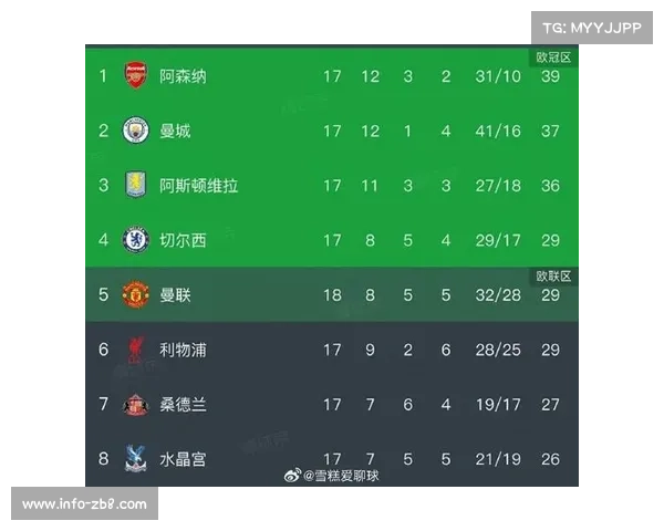 英超官方发布二月第一周进攻三区传球成功率榜单，纽卡斯尔联登顶。